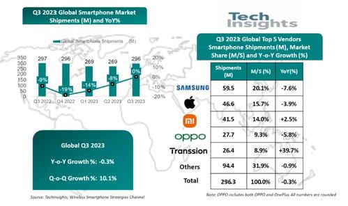 2019年第二季度印度智能手機(jī)市場(chǎng) 小米領(lǐng)跑，三星緊隨，人工智能技術(shù)引領(lǐng)軟件開(kāi)發(fā)新浪潮